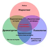 Системный сторителлинг