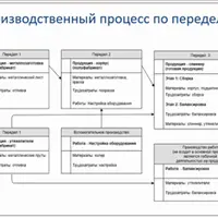 Комплексная автоматизация 2: учет производства и затрат