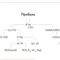 Формула прибыли 3.0