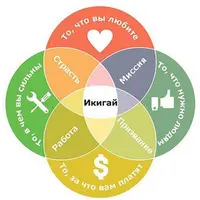 Икигай - найти свой Путь в Жизни