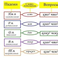 Как научить определять падежи