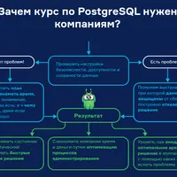 PostgreSQL: replication, backup and observability