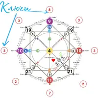 Метод прочтения через 9 ключей. 9 Ключ «Стабильность, покой, продолжение»