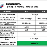Таблица потенциалов стоимости акций на фондовом рынке РФ